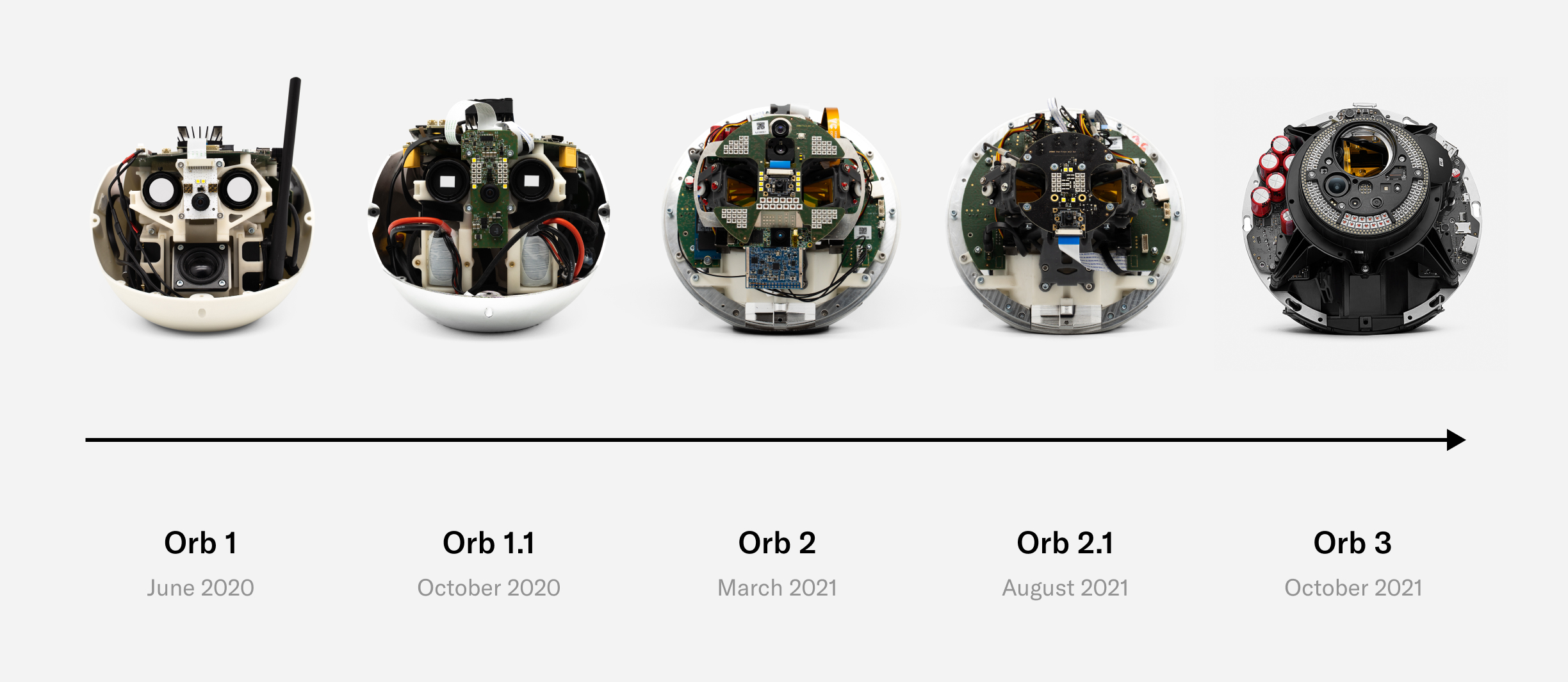 Figure 3: Three years of Orb R&D