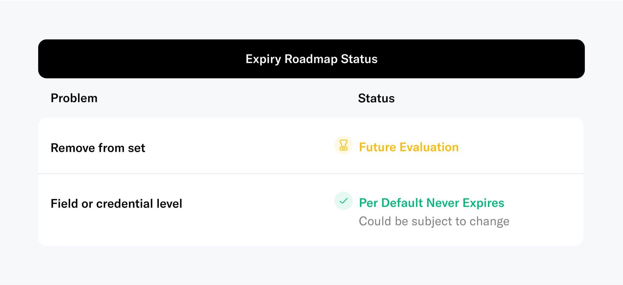 Figure 13: Retroactive expiry will likely be needed but has a lower priority compared to other features and will be evaluated in the future. It is not yet decided if default expiry of World IDs i.e. assigning them a default validity period after which users have to return to the Orb will be needed. As of today, the World ID is valid forever as long as it is not revoked. Based on learnings in the coming years this could change.