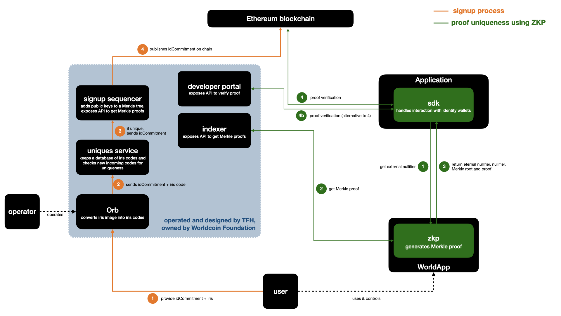 Figure 30: Enrollment and verification of World ID