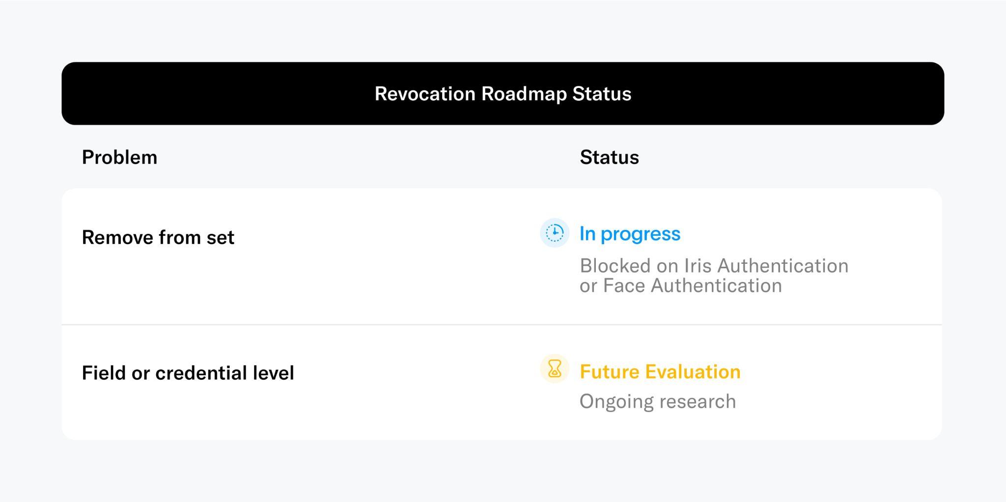 Figure 12: Revocation will at first be implemented as by creating a set on chain with all credentials that are still active i.e. not revoked. Later, this will likely transition to a field on the credential level.