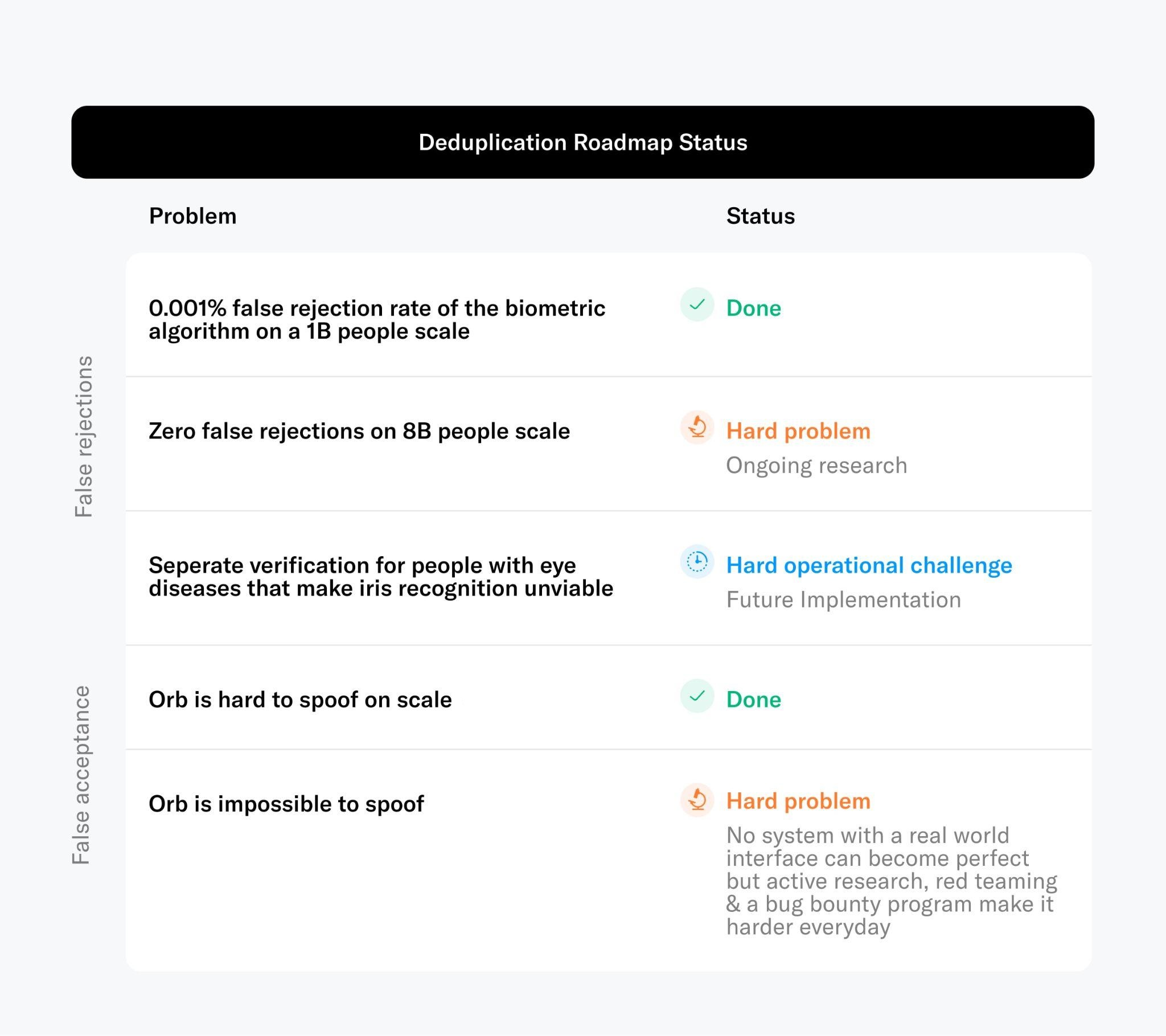 Figure 8: The minimum required functionality with respect to deduplication to roll out a proof of personhood mechanism to one billion people has been reached. However, there is ongoing research to increase the inclusivity and security of the proof of personhood mechanism.