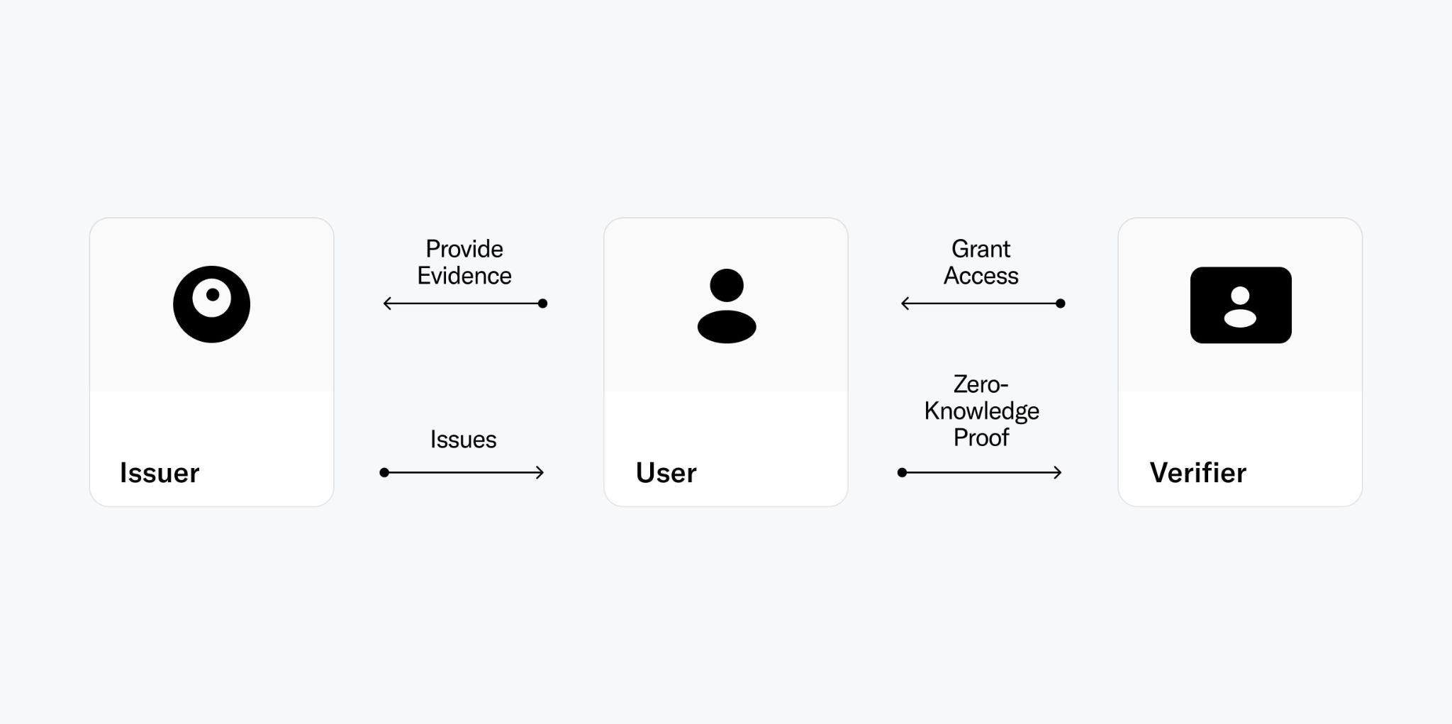 Figure 1:  Highly simplified diagram describing the interaction of the different actors of a proof of personhood ecosystem that are required for a user to authenticate as human.