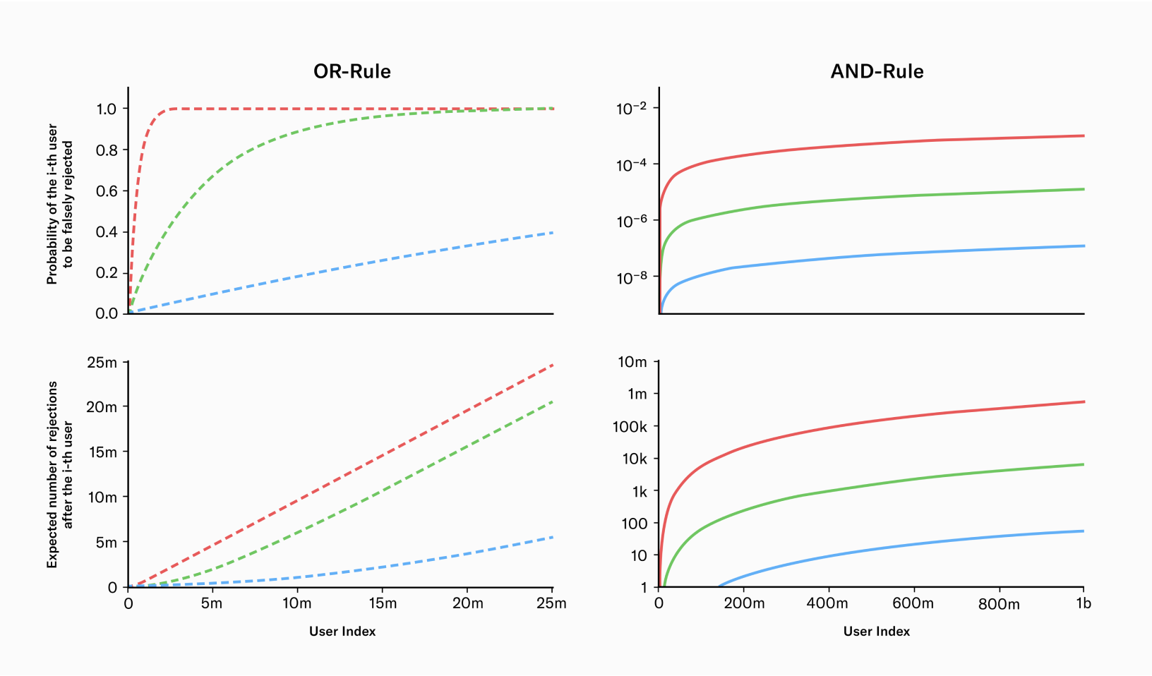 Figure 15: Performance of biometric systems under both the OR and AND rule across three distinct scenarios: The blue line represents a highly performant system from NEC, while the green line reflects performance values as reported by John Daugman. The red line indicates a system with conservative performance values.