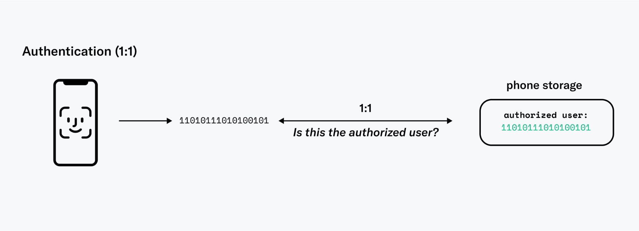 Figure 9: Visualization of face authentication on a user's phone which compares a selfie with the face image captured by the Orb. This can help make it very difficult to use somebody else’s World ID.