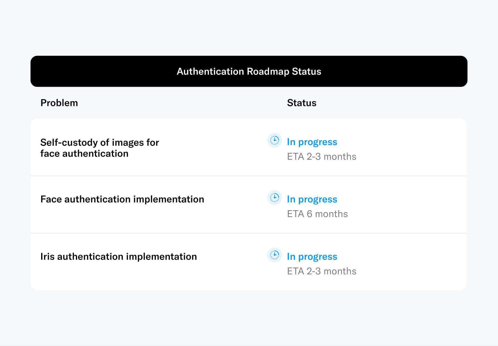 Figure 10: Authentication is a high priority to make the trading of World ID hard and thereby increase the integrity of the Orb based proof of personhood. Self custody of images is required for a retroactive rollout of face authentication to users who have been previously verified.