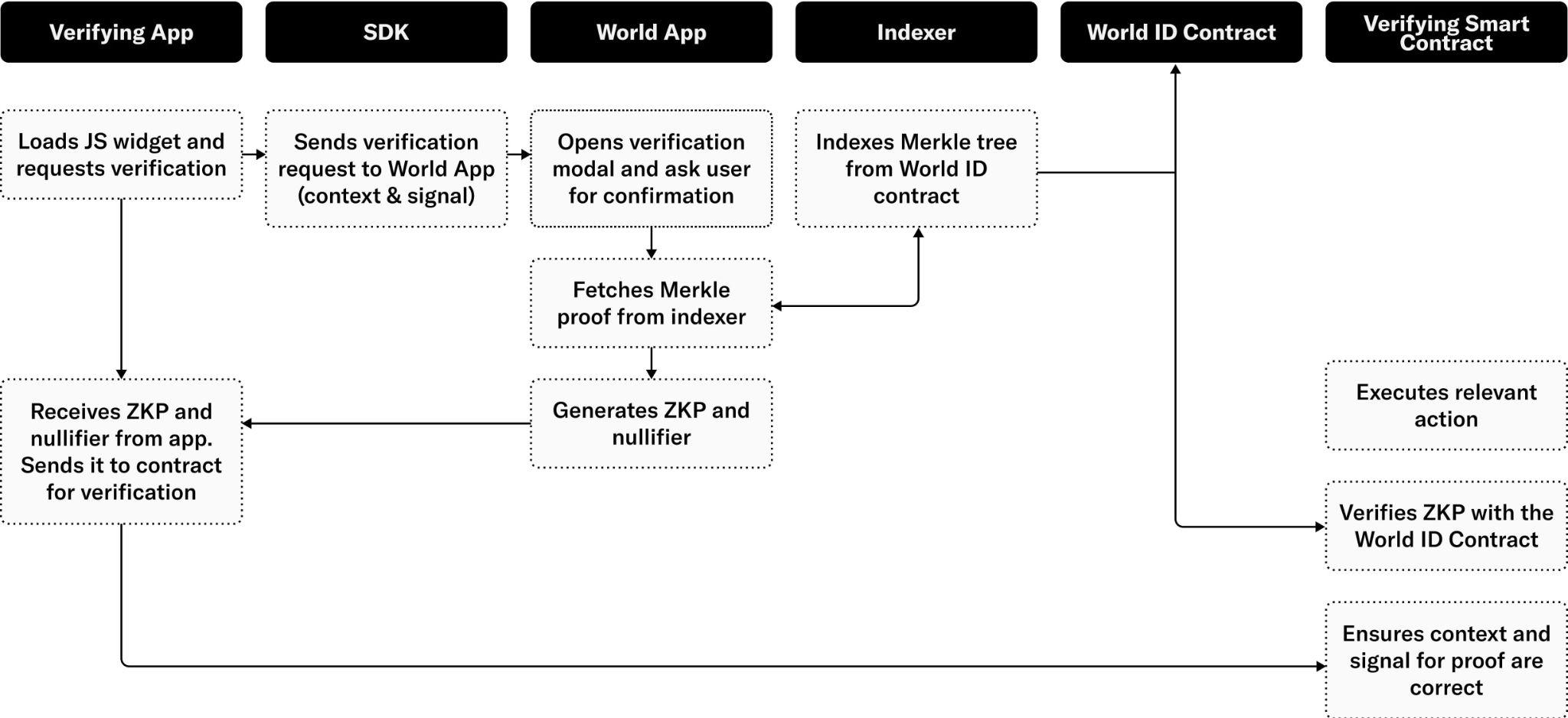 Figure 32: Verification process for Orb signal