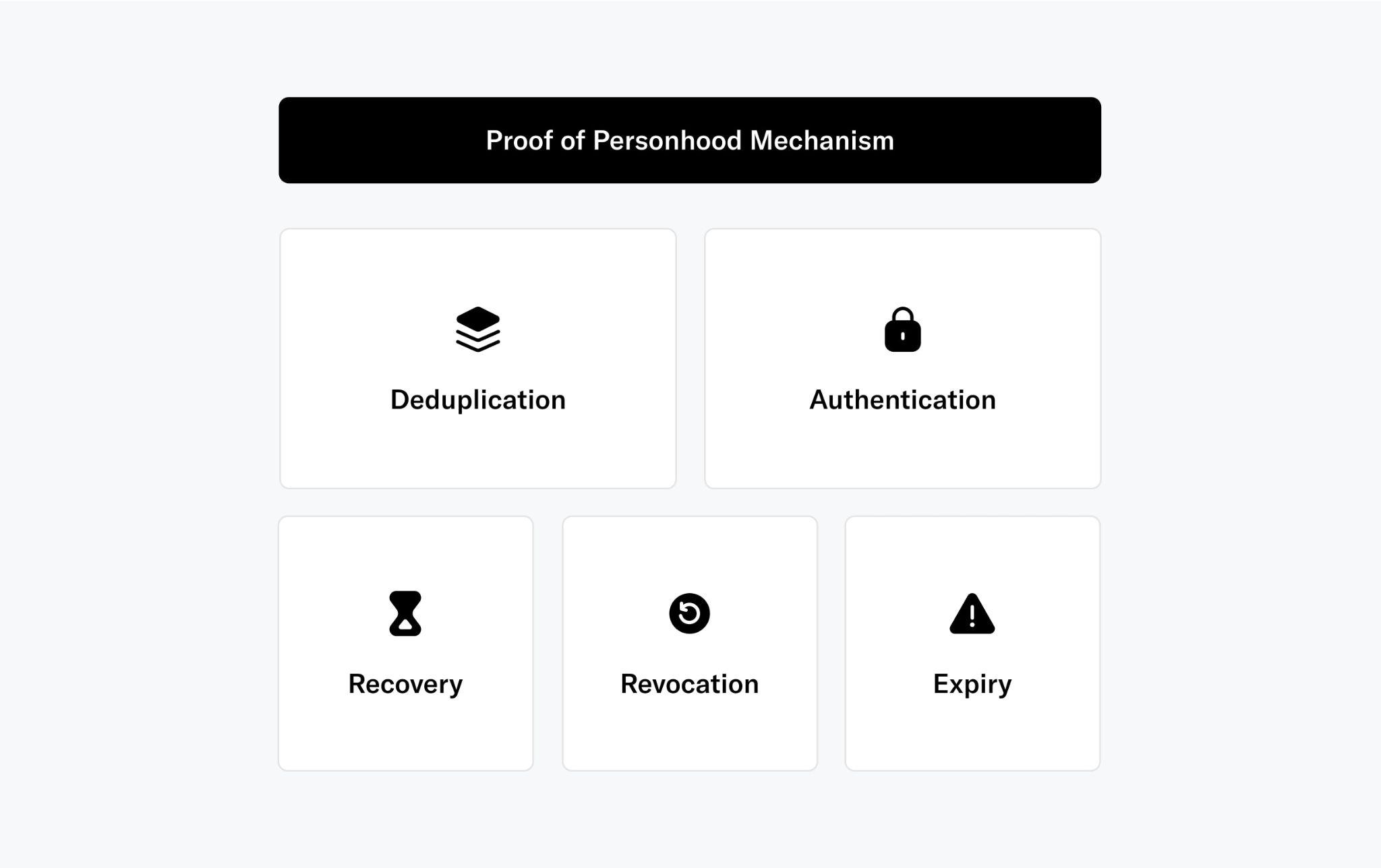 Figure 2: 2: Visualization of the different building blocks that make up an effective proof of personhood mechanism