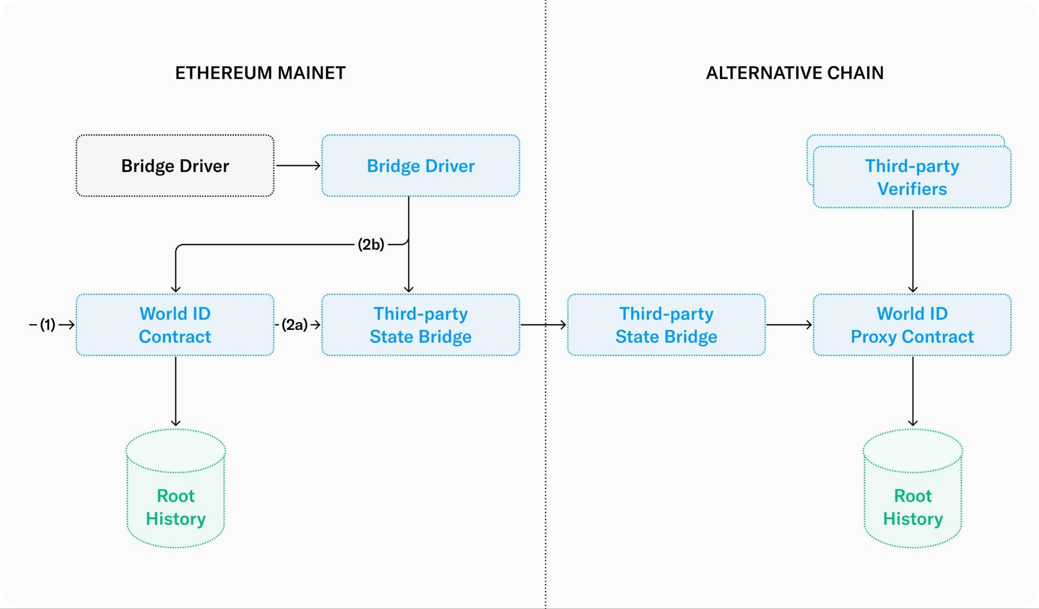 Figure 33: Flow of data for multi-chain credential