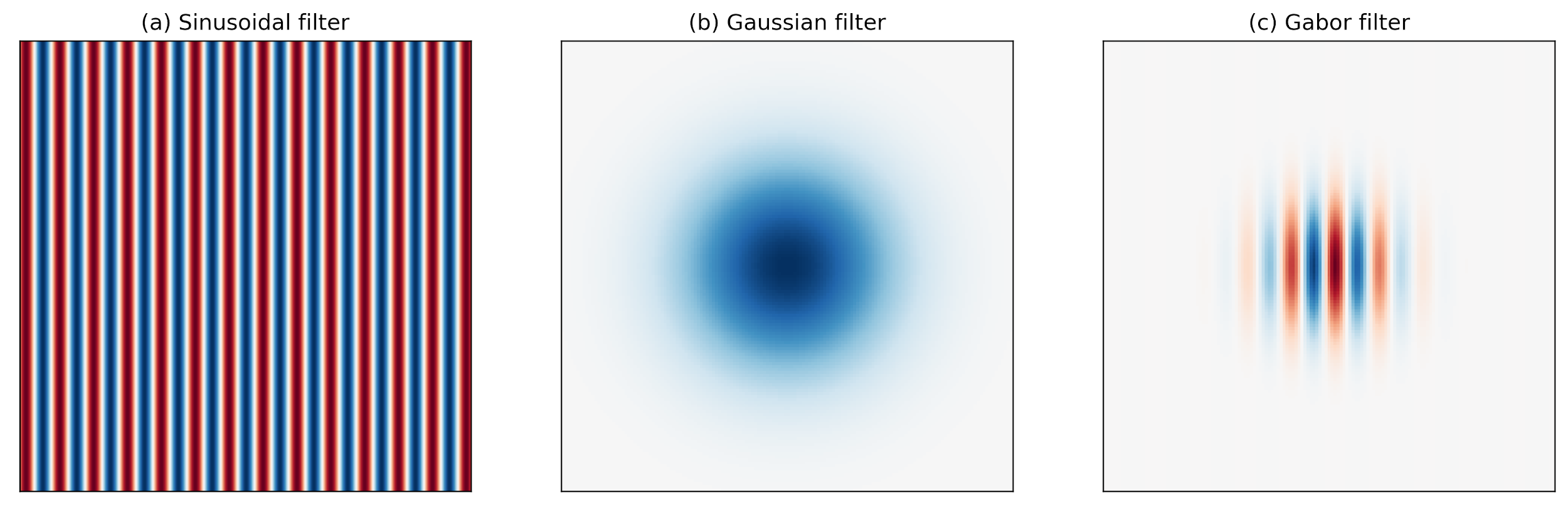 Figure 16: Constructing a Gabor filter is straightforward. The product of (a) a complex sinusoid signal and (b) a Gaussian filter produces (c) a Gabor filter.