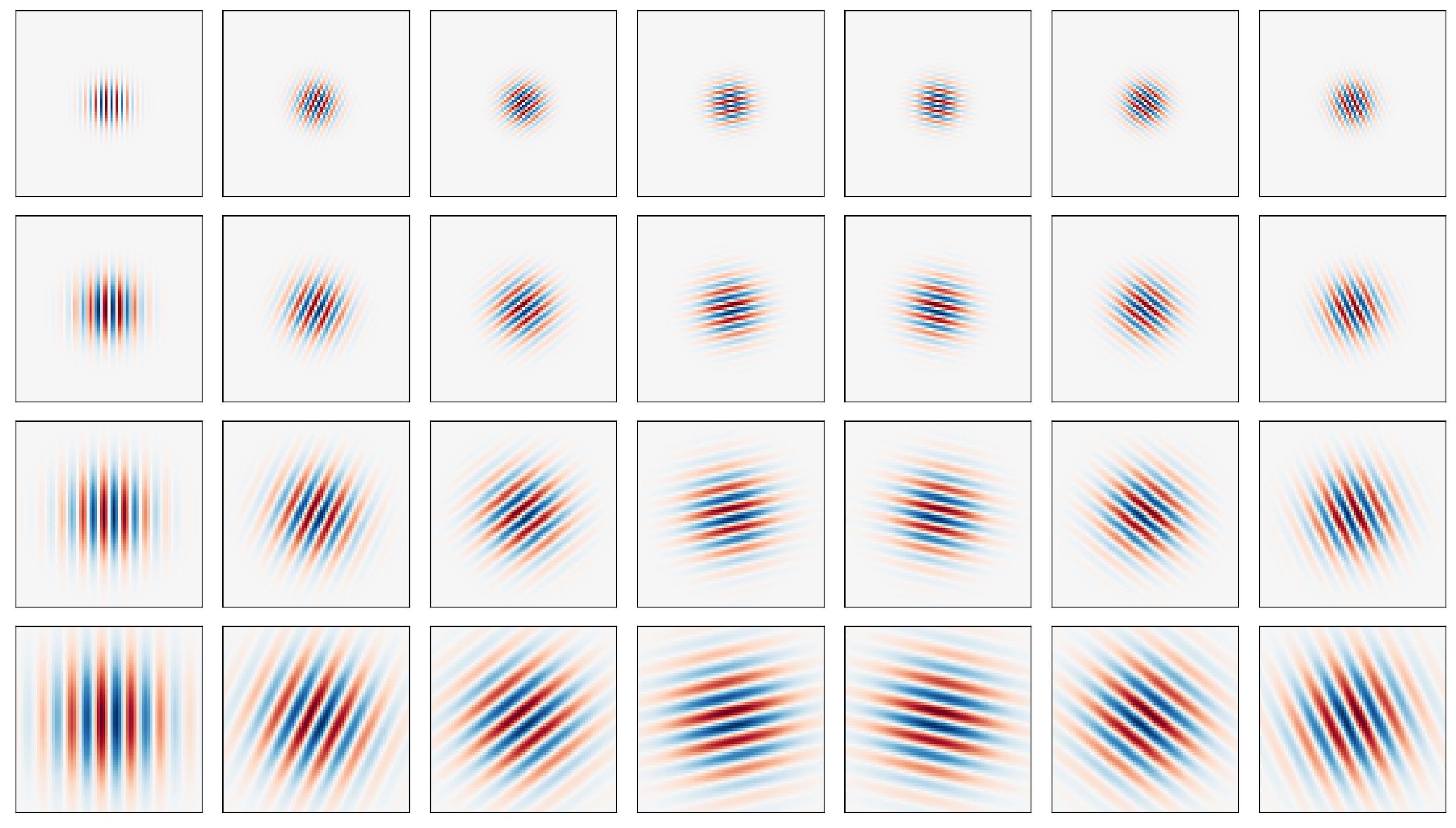 Figure 19: Constructing Gabor wavelets with multiple scales (vertically) and orientations (horizontally) to generate texture features with various frequencies and directions. In the feature generation process, the system uses a small set of filters that concentrate within the range of scales and orientations of the most discriminative iris texture.