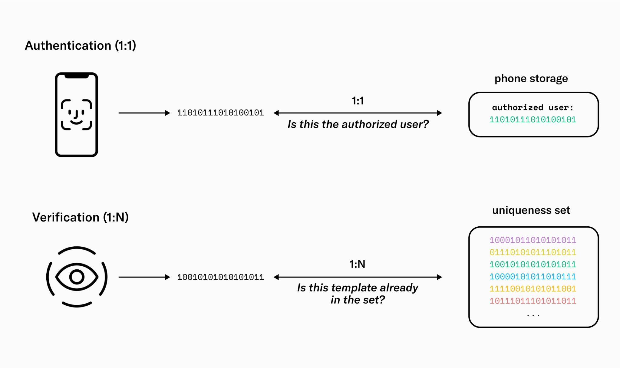 Figure 5: Regarding biometrics, there are two modes to consider. The simpler mode is 1:1 authentication, comparing a user's template against a single previously enrolled template (e.g., Face ID). For global proof of personhood, 1:N verification is needed, comparing a user's template against a large set of templates to prevent duplication registrations.The error rates and therefore the inclusivity of the system are majorly influenced by the statistical characteristics of the biometric features being used. Iris biometrics outperform other biometric modalities and can achieve false match rates beyond 2.5×⁣10⁻¹⁴ (or one false match in 40 trillion). This is several orders of magnitude more accurate than the current state of the art in face recognition. Moreover, the structure of the iris exhibits remarkable stability over time.